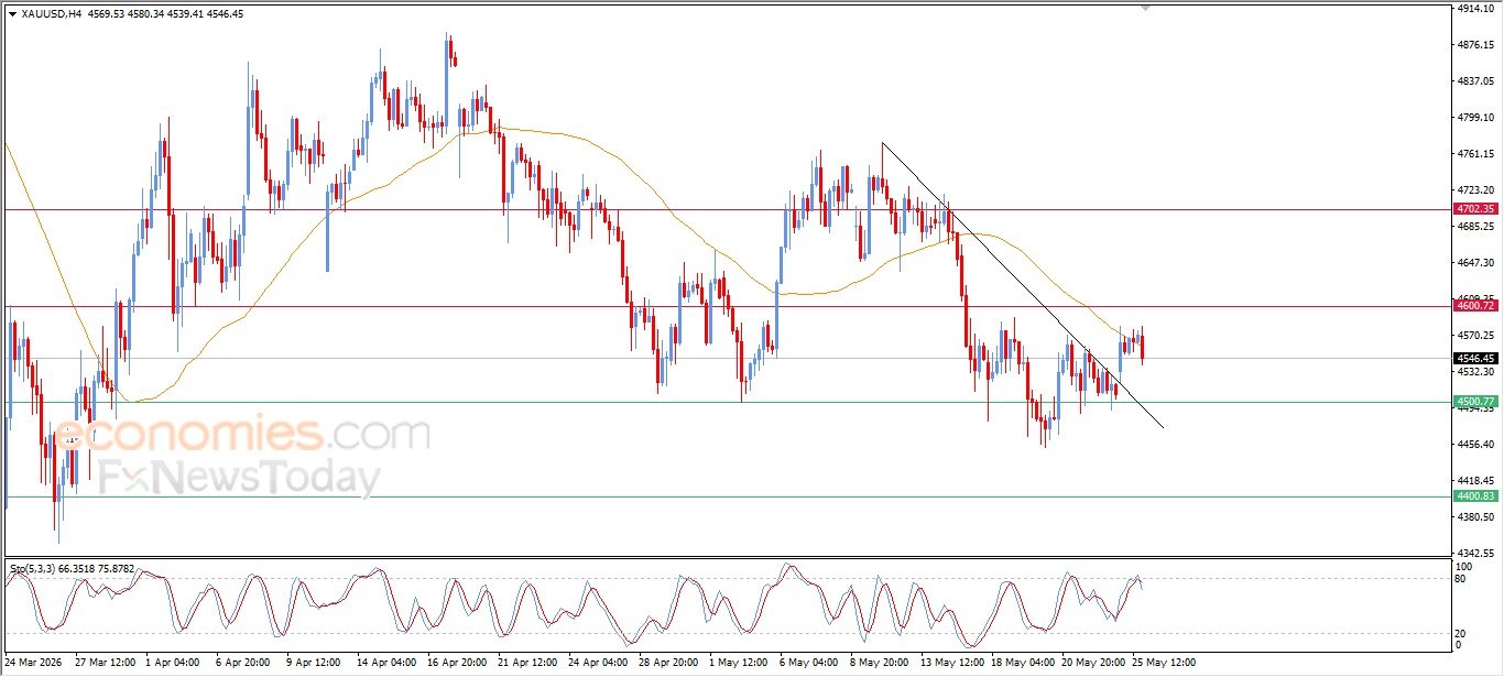 Gold Price Attempts to Gain Positive Momentum – Analysis